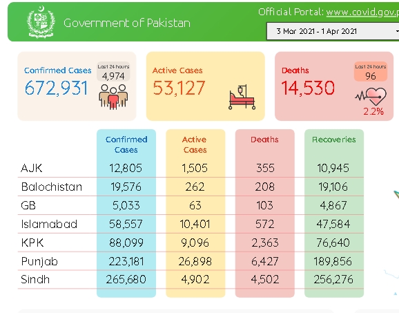 بریکنگ:
کورونا منہ زور: پاکستان میں کروناوائرس سے24 گھنٹے کے دوران 96 اموات، 4974 نئے مریض رجسٹرڈ