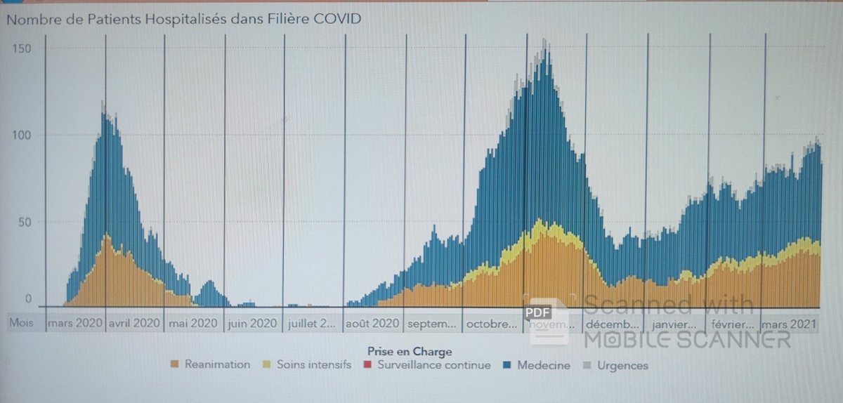Phil_Saurel's tweet photo. Il me paraît URGENT de mettre en place un grand centre de vaccination à @Montpellier comme l'ont fait #Sete, #Béziers, #Nîmes, #Toulouse ...
Ci-joint l'évolution du #COVID19 au @CHU_Montpellie.@ClothildeOllier
@afpfr @Midilibre @GazetteLive34 @bleuherault
https://t.co/RQTHZqXy5T https://t.co/uLbtO75n0q