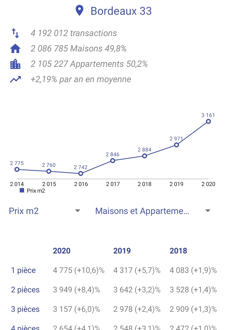 AppPrixImmo's tweet photo. L'appli Prix Immobilier permet de consulter toutes les ventes immo en France depuis 2014.
Elle est basée sur les données publiées chaque semestre par la dgfip.

Liste de ventes, statistiques, palmares, carte. Tout y est!

Disponible sur le Play Store:
https://t.co/1xm3qwthQT https://t.co/bwX2nnu9RX