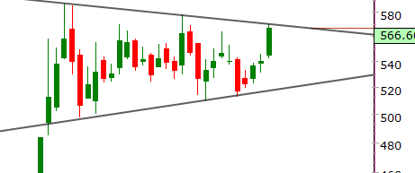TrendTrader85's tweet image. #HAPPSTMNDS : 569 from 540

now its preparing for another breakout above 570