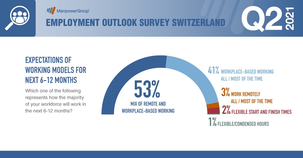 Manpower_CH's tweet photo. [#MEOS Q2 2021] ℹ️ Switzerland seems to be ahead of the game when employing hybrid working models.

Find out more about the #hiringtrends in our latest ManpowerGroup Employment Outlook Survey 👉https://t.co/suHhz7nj35 https://t.co/GCPvX8L6LZ