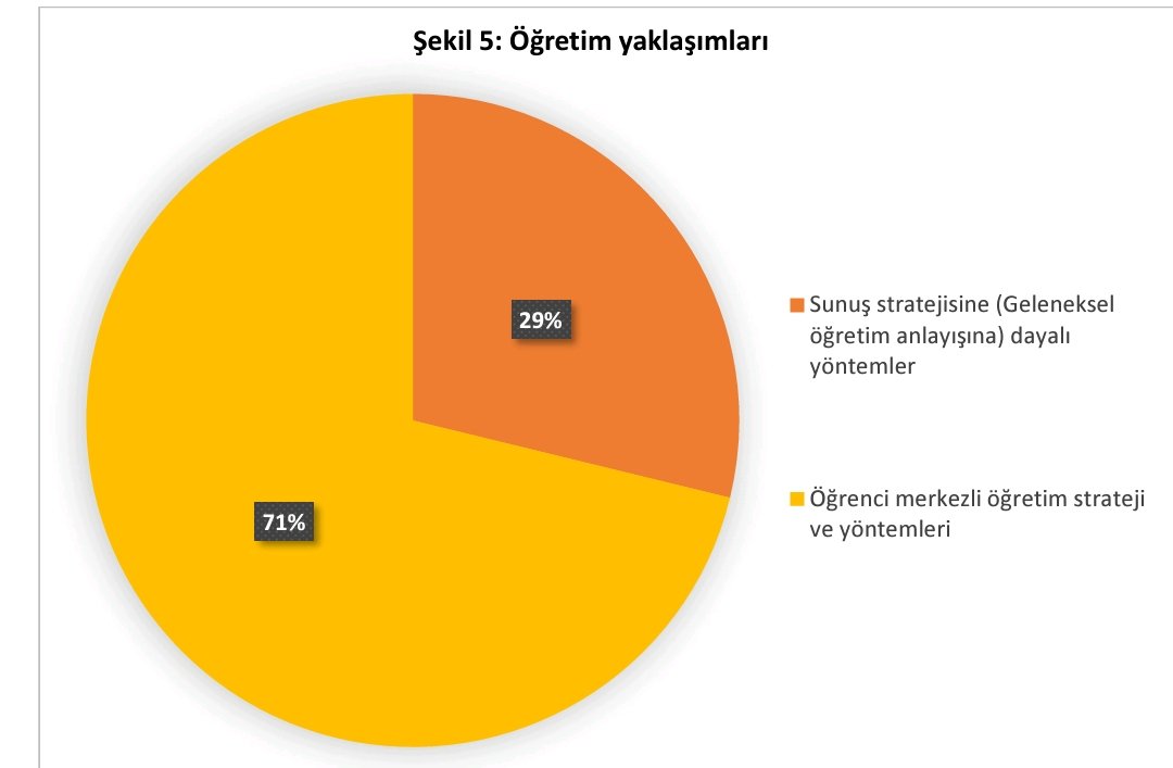 Üniversitelerin %71'i "öğrenci merkezli öğretim yaklaşımı ve yöntemleri kullandıklarını" YÖK'e rapor etmişler. Bu da benim 1 Nisan şakam olsun 🙃
Kaynak: Yükseköğretim kurumları kalite güvencesi durum raporu 2021.