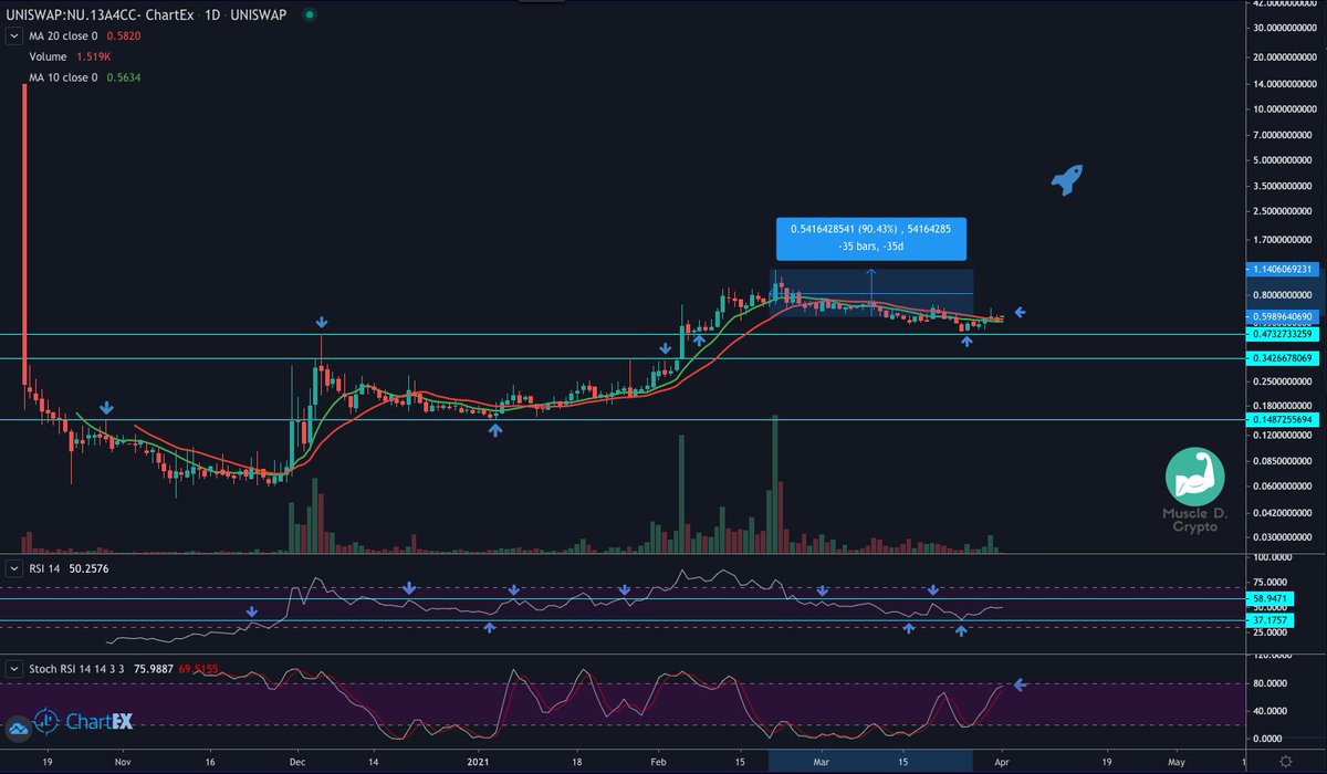 DDiaz_DanielD's tweet photo. $NU | ๐จ #Bullish Breakout Coming!๐ฑ
Just bought an F- TON of NU๐ช I'm betting this heads all the way back to ATH for ~90% ๐ฐ
โ
Price above both MAs, both curving up!๐
โ
RSI heading towards 60, expect a break above!๐ค
โ
STOCH at top, should break above!๐ฅ
#FollowMyRocket ๐ https://t.co/9uZU11xXK1