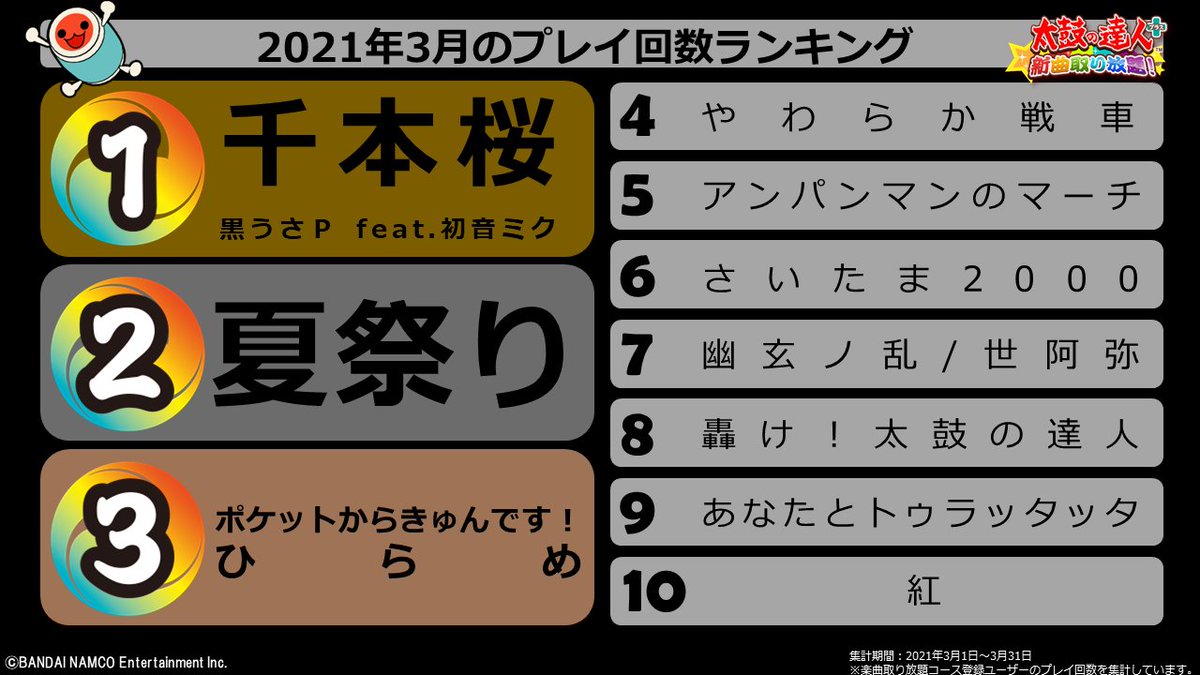 公式 太鼓の達人 スマートフォン 3月のプレイ回数ランキングです Tiktokでゲーム中 との連動曲 ポケットからきゅんです が3位入り 沢山遊んでもらえてよかったです あなたとトゥラッタッタ がtop10入り 高難易度曲の人気が伺えます 太鼓の