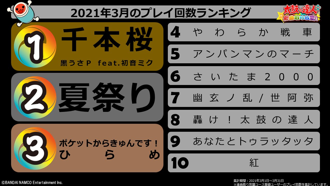 公式 太鼓の達人 スマートフォン 3月のプレイ回数ランキングです Tiktokでゲーム中 との連動曲 ポケットからきゅんです が3位入り 沢山遊んでもらえてよかったです あなたとトゥラッタッタ がtop10入り 高難易度曲の人気が伺えます 太鼓の