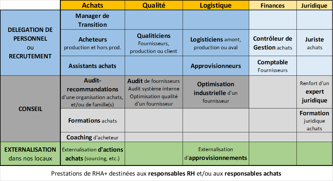 RHAplus's tweet photo. #RHA+ répond à tout besoin en #RessourcesHumaines pour toute la #FonctionAchats (incluant #Qualité et #Logistique), grâce à une offre de services étoffée au cours de ses 12 années d’expériences et synthétisée dans le tableau ci-dessous. Infos au 0478420276. https://t.co/bqGOpJ22Hi