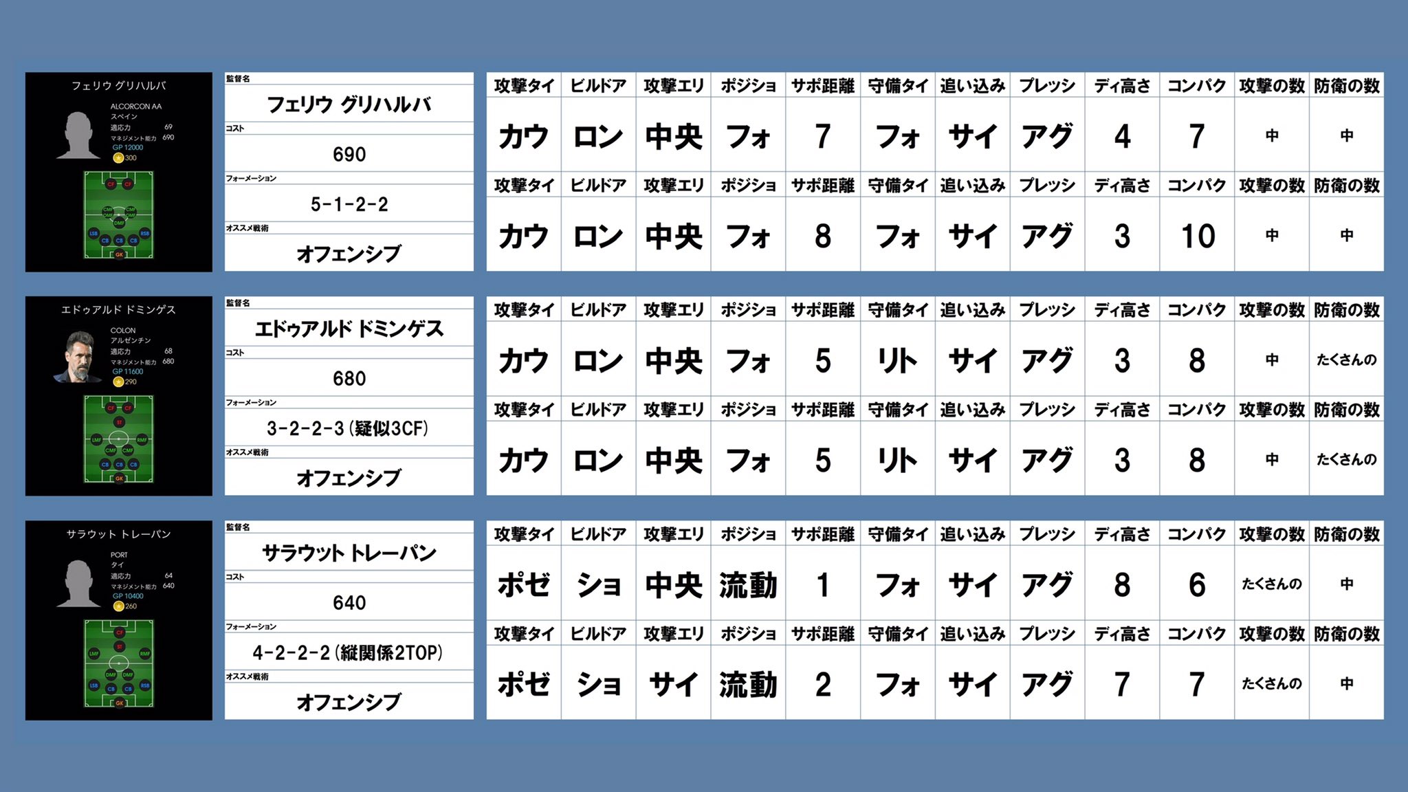 ソルト Salt 今週獲得したい監督 4 1 4 7 今週獲得できるno 1監督 ドミンゲス監督 2cf1stの疑似3cf 最強監督候補です ベントマネ似の縦関係4 2 2 2 トレーパン監督 疑似3cfトレーパンを獲得できなかった方は是非獲得してください
