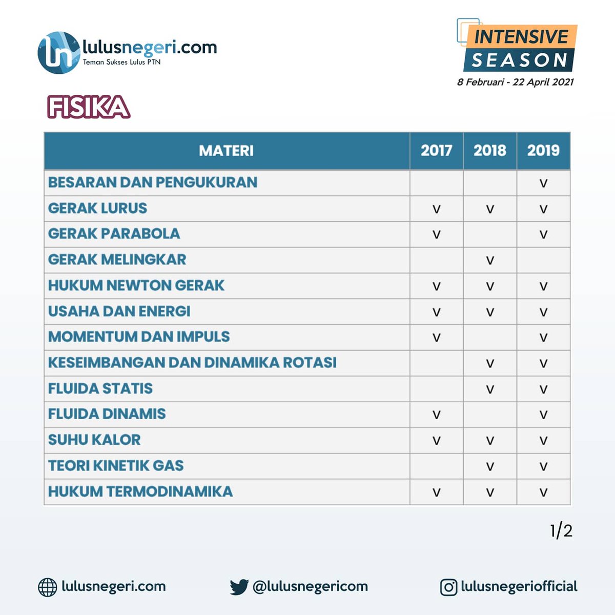 lulusnegericom's tweet photo. 📖SEBARAN MATERI FISIKA UTBK-SBMPTN 2017 - 2019📖

Spesial untuk #temanlulusnegeri berikut sebaran materi Fisika UTBK dari tahun 2017 sampai 2019 😉
Siapkan strategi #temanlulusnegeri dalam mempelajari materi UTBK karena waktunya sebentar lagi 😉 https://t.co/fJuJGxi6dQ