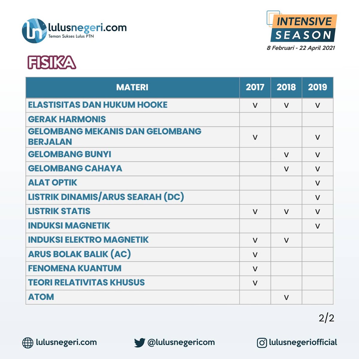 lulusnegericom's tweet photo. 📖SEBARAN MATERI FISIKA UTBK-SBMPTN 2017 - 2019📖

Spesial untuk #temanlulusnegeri berikut sebaran materi Fisika UTBK dari tahun 2017 sampai 2019 😉
Siapkan strategi #temanlulusnegeri dalam mempelajari materi UTBK karena waktunya sebentar lagi 😉 https://t.co/fJuJGxi6dQ