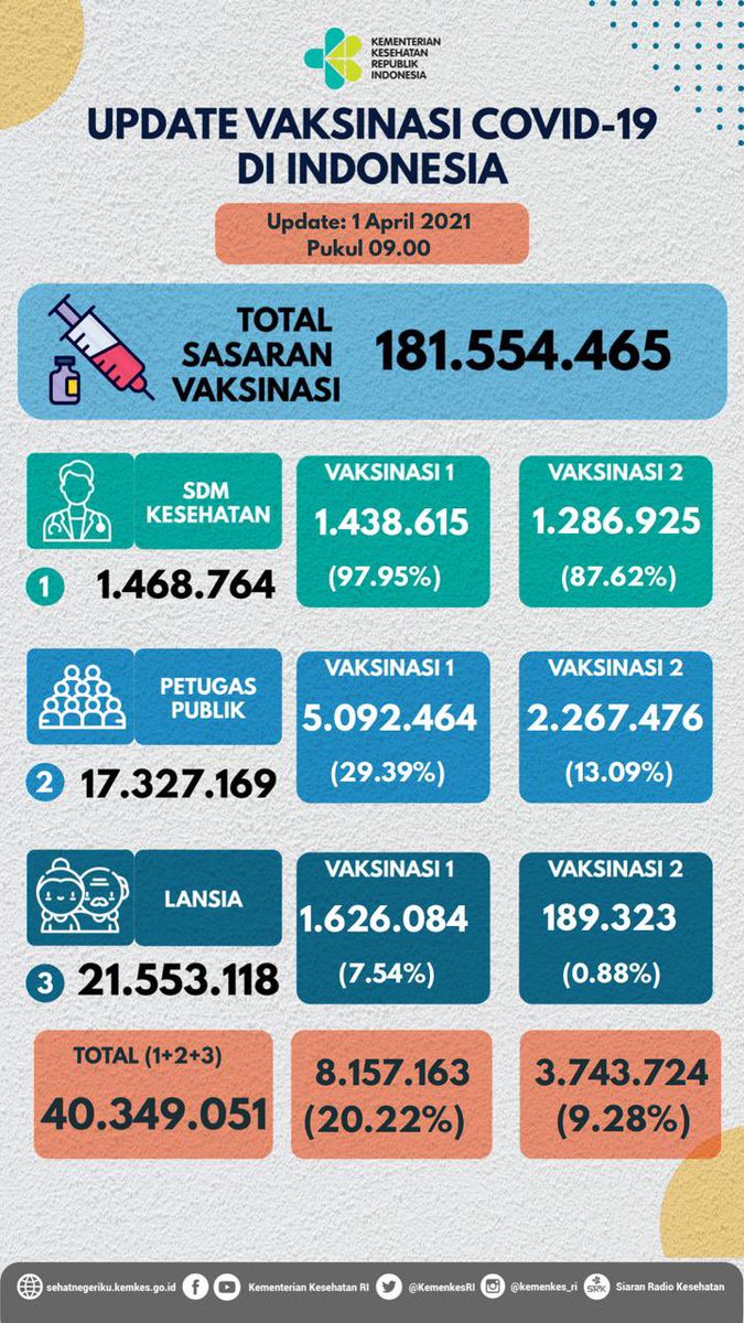KemenkesRI's tweet photo. Update perkembangan vaksinasi COVID-19 di Indonesia, per tanggal 1 April 2021 pukul 09.00 WIB.

#VaksinasiNasional https://t.co/WfcfNWmrzu