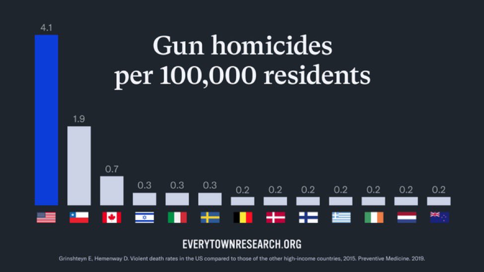 shannonrwatts's tweet photo. But despite COVID lockdowns, 2020 was one of the deadliest years on record with an estimated 19,300 people killed in gun homicides or non-suicide-related shootings—a 25% increase over 2019. 

Over 100 people in America are shot and killed every day and over 230 are wounded. https://t.co/MTbsCxQV5n