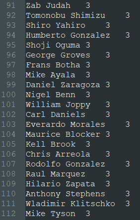 BatmanBoxing's tweet photo. Fighters who has most losses by knockouts [KO, TKO and RTD] in title fights [including WBA Regular &amp; WBO before 2004] #BoxingStats https://t.co/7qgu5c8iEf