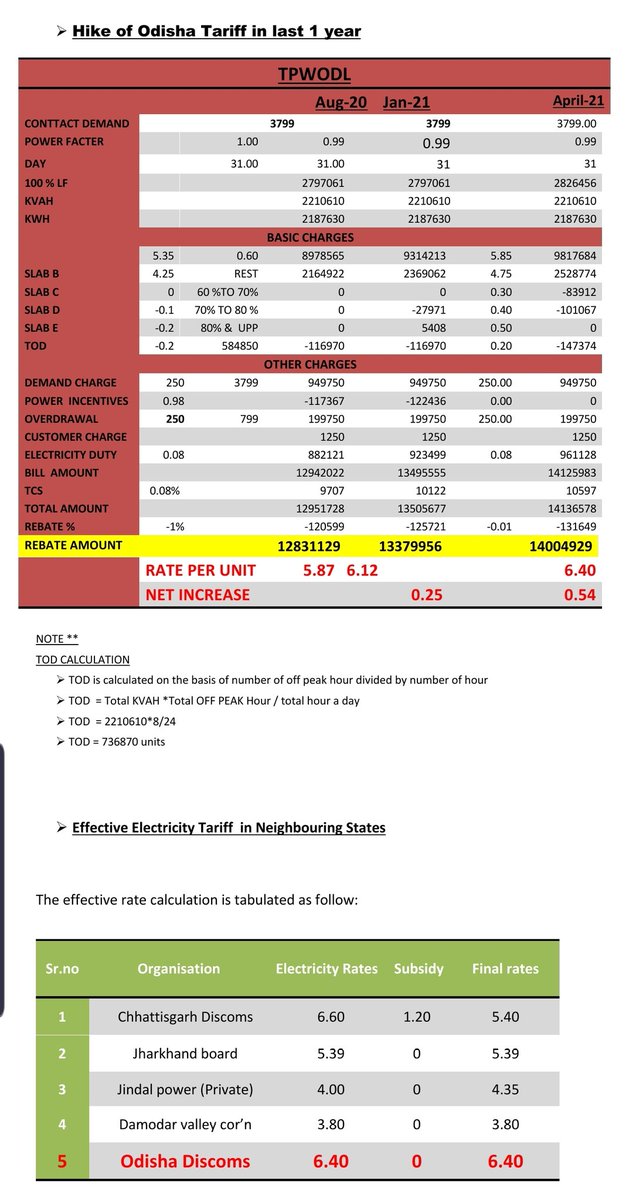 sameeragrawal81's tweet photo. When we approached all officials for n number of times to request for reduction in rates of electricity for power intensive units. They hv increased tarrif 2 times in a year to a affect of 50 paise per unit. @TPWesternOdisha @unbehera1234 @CMO_Odisha @dpradhanbjp 
HELP! HELP! https://t.co/xGokzpj053