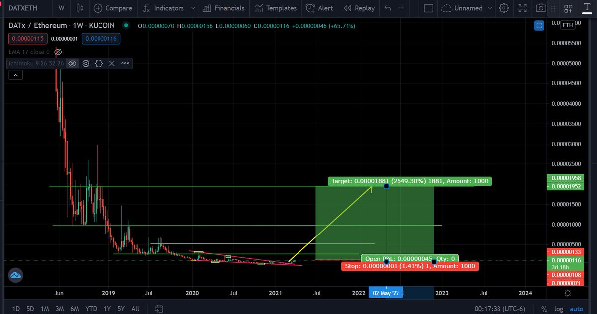 ForexClassifie1's tweet image. #datx #eth on the rise! $$$$$