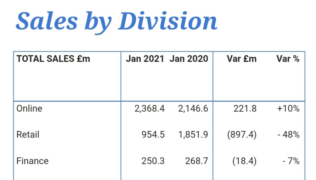 priteshpatel9's tweet image. Next annual results for year ending Jan 2021 is a fascinating read for anyone in ecommerce. 

The trends, the challenges, the strategies and the people. 

investegate.co.uk/next-plc/rns/n…

#ecommerce #Ecomchat