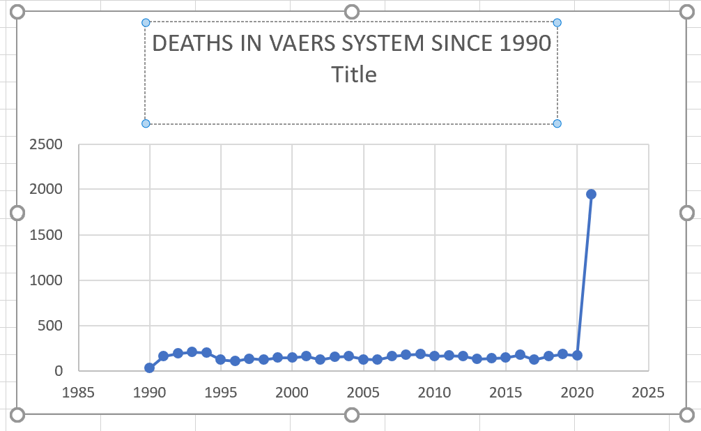 Jean Marc Benoit MD on Twitter: "Deaths in Vaccine Adverse Event Reporting  System (VAERS), since its start in 1990. 2021 is off the charts  https://t.co/CNiza9ePMl… https://t.co/2IZaBS9r1u"