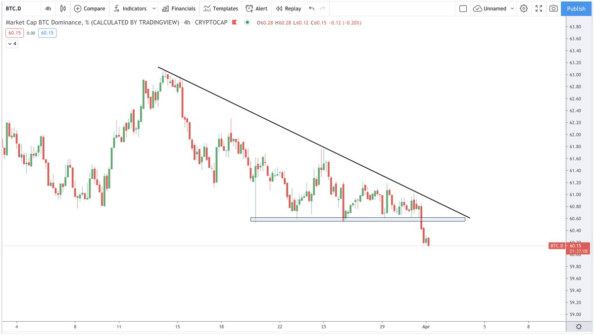 $BTC.D Update: here we go, dump it 📉📉📉📉