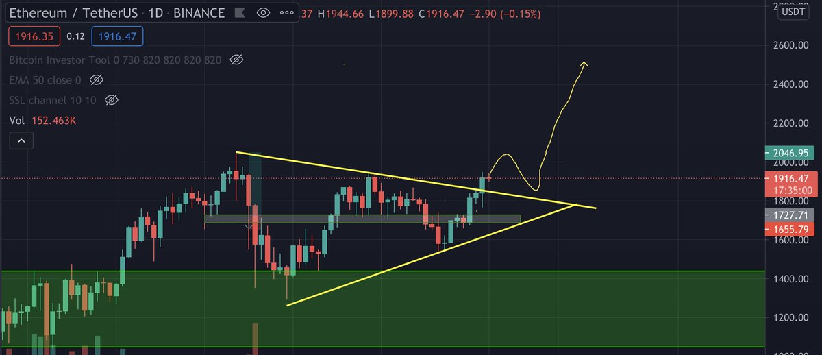 cryptoPWolf's tweet photo. April is going to be a lot of fun! many of the top alts have taken off, the others are preparing nicely, this is an example:

$ETH breakout to the wedge formation, soon to correct then $2500+ 🚀

Dust off your astronaut suit and get on board 👩🏼‍🚀

#Crypto #Altcoins #Altseason https://t.co/bTAWLGBRQU