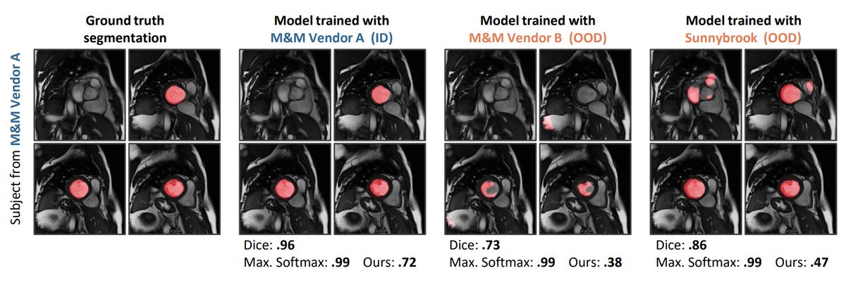 anirbanakash's tweet photo. Being universal func. approximator, Neural Nets can approx. known functions (think edge detection) in source domain. But if the target domain is far off, the NN output will be different from edge detector's. We exploit this self-supervision as a proxy for detecting OOD. [1/n] https://t.co/qU6dzsfTNr