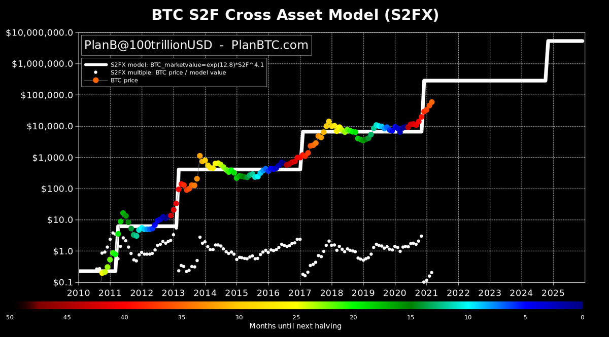 🟠New dot .. 6th month up in a row .. like clockwork🚀
March close $58,782
Feb close $45,240
Jan close $33,141
Dec close $28,992
Nov close $19,700
Oct close $13,816
Sep close $10,778