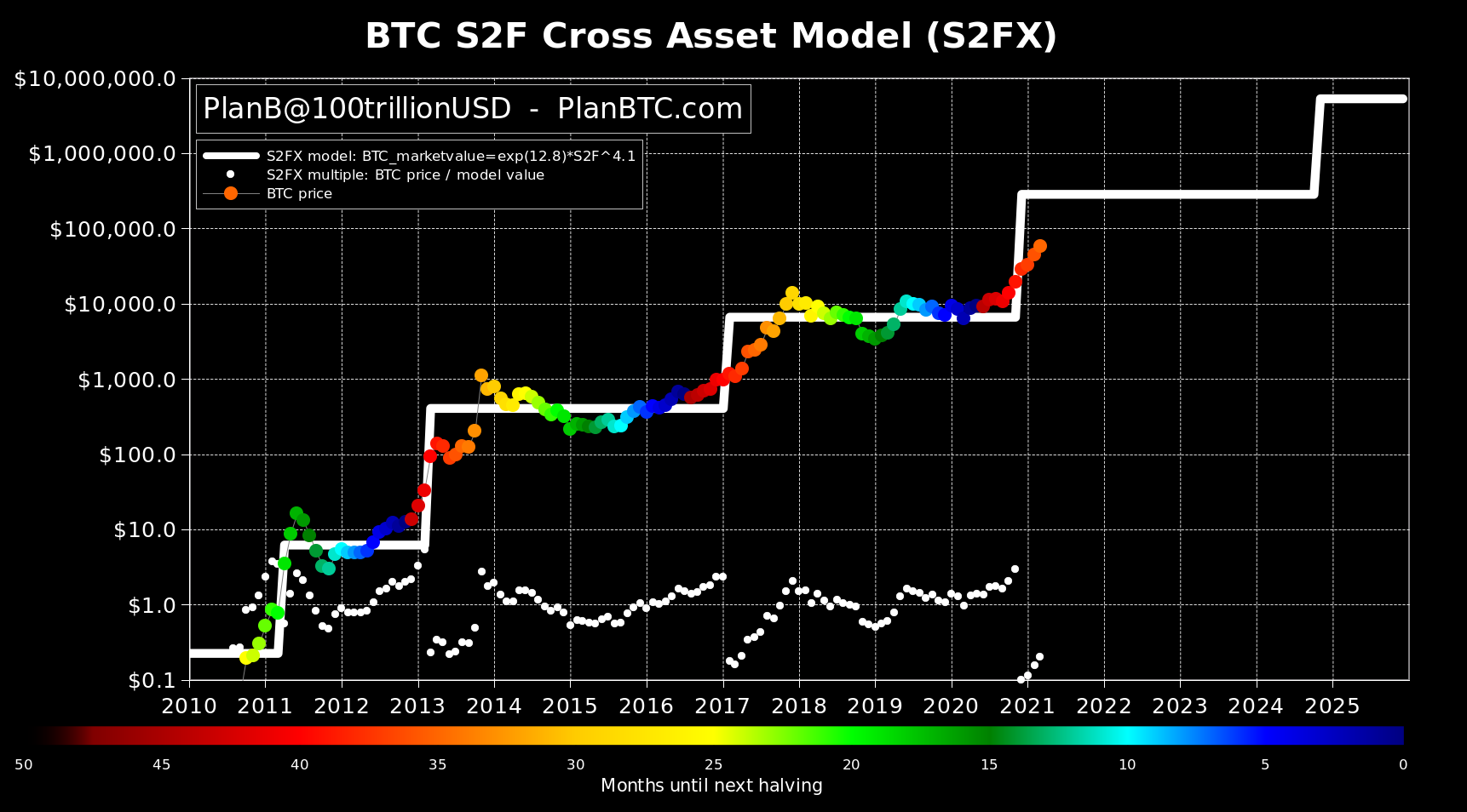 Graphique du modèle Stock-to-Flow prédisant la hausse du Bitcoin en fonction de la quantité d'actif produite chaque mois