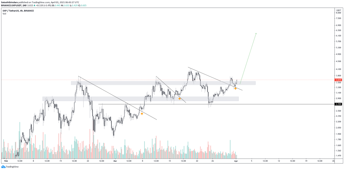 thebull_crypto's tweet photo. How you are still sleeping on $SXP?
It's going to pop. https://t.co/ktI3xWtbEv