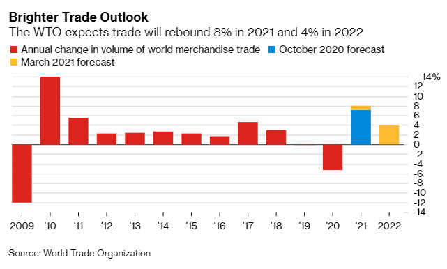  #WTO Sees a Rebound for the Global Economy, Goods  #Trade in 2021 - Bloomberg*Link:  https://bloom.bg/3cBCdD3 