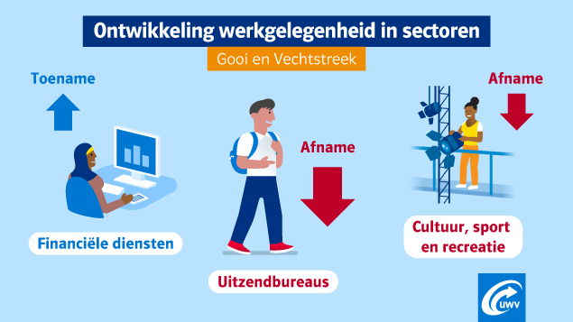 I_Groenewoud's tweet photo. Er zijn goede kansen op werk in sectoren #zorg & #welzijn #financiëledienstverlening #ICT in #GooienVechtstreek. Kansrijke beroepen in deze sectoren zijn bv #verzorgendeIG, algemeen #verpleegkundige, #programmeur en #functioneelbeheerder. Zie https://t.co/BxmM8xrCdc @UWVnl https://t.co/oGgrbLr7ld