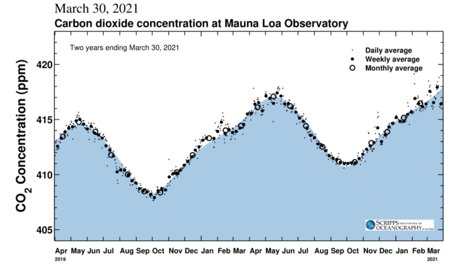 A two-year graph of carbon dioxide levels from Mauna Kea in Hawaii from the Keeling Curve.