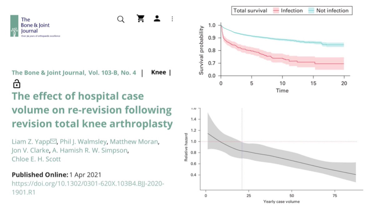 Chloe EH Scott (@edinburghknee) on Twitter photo Great work from <a href="/lzyapp/">Liam Yapp</a> in <a href="/BoneJointJ/">The Bone & Joint Journal</a>:
Unit volume matters for #revision #TKA: corrected risk of re-revision at 10yrs significantly less (by 22%) in units performing >20 rTKAs per year in this study of >8k #rTKA pts in Scotland 🏴
#orthotwitter #knee
online.boneandjoint.org.uk/doi/abs/10.130… Great work from <a href="/lzyapp/">Liam Yapp</a> in <a href="/BoneJointJ/">The Bone & Joint Journal</a>:
Unit volume matters for #revision #TKA: corrected risk of re-revision at 10yrs significantly less (by 22%) in units performing >20 rTKAs per year in this study of >8k #rTKA pts in Scotland 🏴
#orthotwitter #knee
online.boneandjoint.org.uk/doi/abs/10.130…