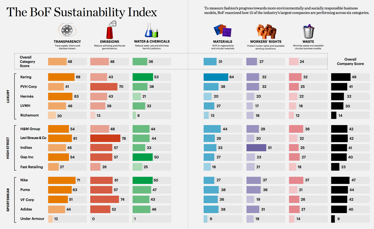 sirronniecohen's tweet photo. Well done! @BoF Sustainability Index benchmarks 15 of fashion’s biggest companies against env and soc goals, shows they're falling short. 
Transparency drives competition to deliver profit AND #impact, which is what consumers, talent and investors demand.
#IWAI #impactrevolution https://t.co/wvK7NBf9qL