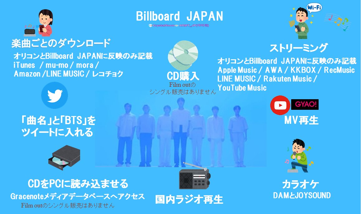 Crystalsnow Army Jp 아미탄 Slow ғɪʟᴍ ᴏᴜᴛ 目標 Billboard Japan Hot 100反映 音源購入dl ストリーミング Dlせずに ツイート 曲名 歌手名 あるなし 曲追加も Filmout Bts Bts Twt リクエスト お住まいの地域のラジオ局hp Crystalsnow Army Jp 아미탄 Slow ғɪʟᴍ ᴏᴜᴛ 目標 Billboard Japan Hot 100反映 音源購入dl ストリーミング Dlせずに ツイート 曲名 歌手名 あるなし 曲追加も Filmout Bts Bts Twt リクエスト お住まいの地域のラジオ局hp