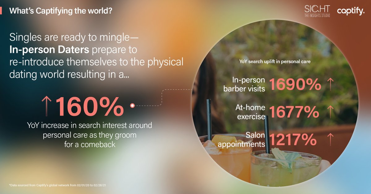Captify's tweet photo. What's Captifying the World: A new wave of daters has emerged and they are ready to mingle— search interest in personal care soars as In-person Daters groom for a comeback. #SearchIntelligence #Trends 

Read the full analysis here: https://t.co/hMs1PVe1eP https://t.co/qbd0VKFmw8