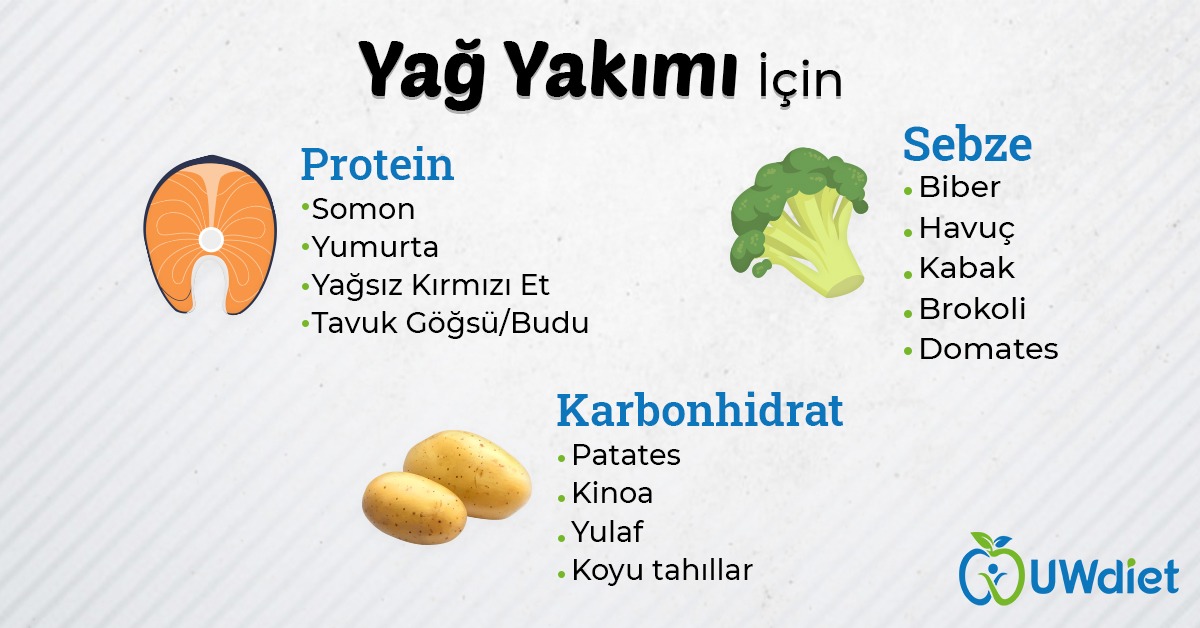 🍳 Günlük olarak beslenme planınıza dahil edeceğiniz #protein, #karbonhidrat ve sebzelerle yağ yakımınızı hızlandırabilir ve sağlıklı kalabilirsiniz 😊 

#diet #sağlıkyaşam #dengelibeslenme #uwdiet