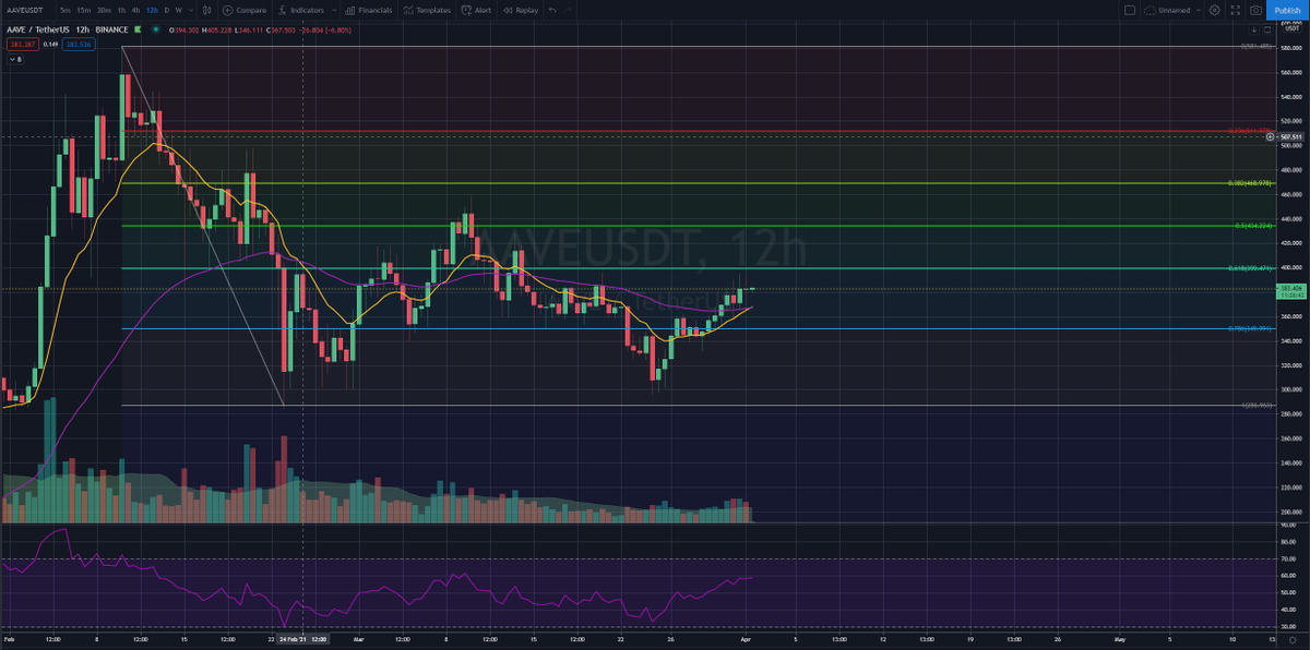 $aave looks good to test the 400$ resistance. RSI is steady @ around 60% and the 14 period EMA is crossing the 50 period EMA. Lets go $aave! <a href="/AaveAave/">Aave Protocol</a> #aave