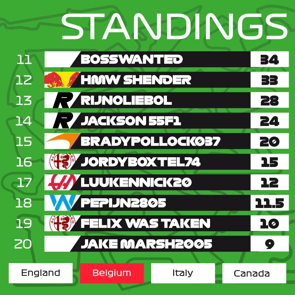 VRL_PS4's tweet photo. 🇧🇪#VRLF2 | STANDINGS

@IFR_Ledjen doesn't stop: more than 50 points to P2 after 10 races, and only 34 points from @KeremDemirtas__ ' score in Season 5!

@HMW_Fleddy keeps his second place as amcf33_ closes up!

Racing Point are on their way to the third WCC in VRLF2! https://t.co/TGkf3fooTS