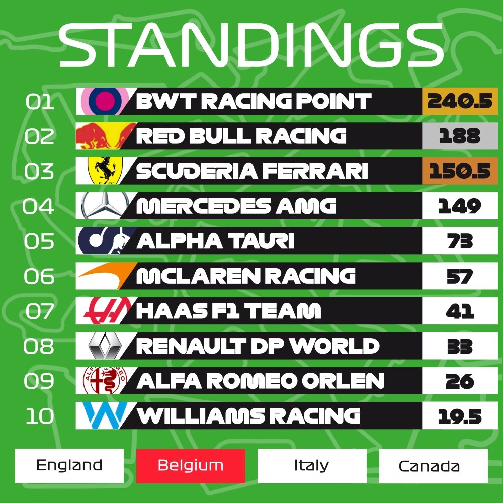 VRL_PS4's tweet photo. 🇧🇪#VRLF2 | STANDINGS

@IFR_Ledjen doesn't stop: more than 50 points to P2 after 10 races, and only 34 points from @KeremDemirtas__ ' score in Season 5!

@HMW_Fleddy keeps his second place as amcf33_ closes up!

Racing Point are on their way to the third WCC in VRLF2! https://t.co/TGkf3fooTS