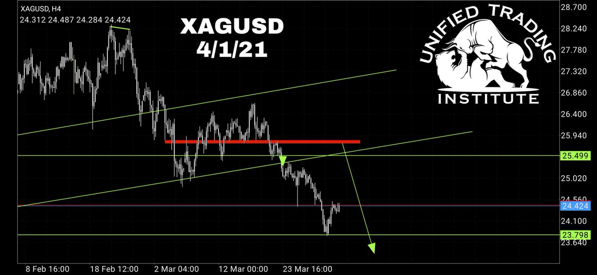 Sencheezy's tweet photo. Before and After
#Silver #SLVR #XAGUSD #TA #TechnicalAnalysis #MobileTrader #UnifiedTradingInstitute https://t.co/ZPM4lFWL3h