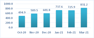 GST e-invoice system, the game changer in the GST system, successfully completes journey of six months. 

Over 39.81 Crores e-invoices have been generated during the period. 

Details : pib.gov.in/PressReleseDet…