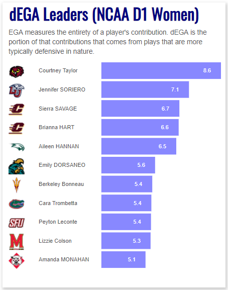 Time to show the defenders on the WLAX side some love. Here are the current leaders in Defensive EGA (expected-goals-added).