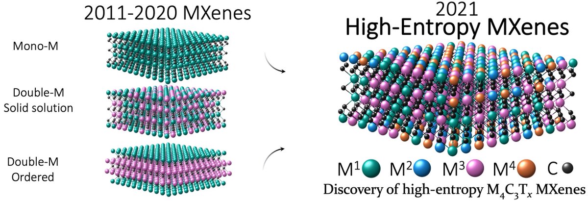 banasori's tweet photo. Discovery of High-Entropy 2D #MXenes
preprint on ChemRxiv: significantly expanding the compositional variety of the @2dMXene
@Kartik_Nemani @bwyattLMSL @IUPUI @IUPUI_EngrTech #2dmaterials

https://t.co/kkgf5h0AlD https://t.co/03jbBoYOu9
