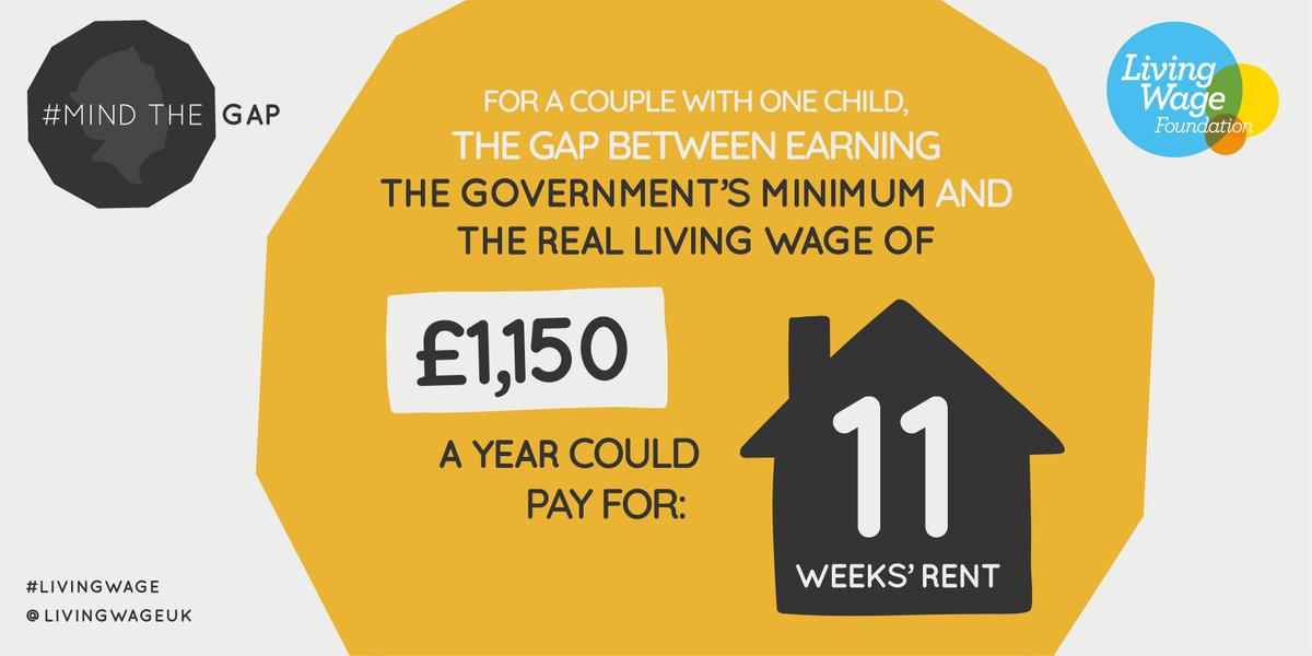 AccomplishedCon's tweet photo. For a couple with one child, the gap between earning the new government’s minimum and the real Living Wage of £1,150 a year could pay for:

11 weeks rent 🏠

The real Living Wage remains the only UK wage to be calculated on the cost of living. #MindTheGap 
https://t.co/D0JBsoQ6S0 https://t.co/MkaZqIMlqt