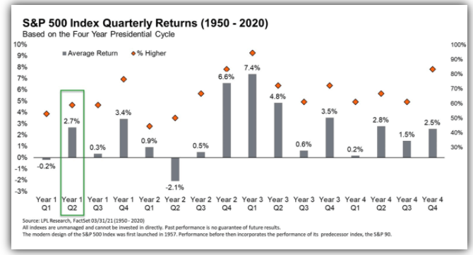 #sp500 #spx #spy Rendimientos trimestrales del Índice Jefe basados en el ciclo presidencial de cuatro años. Históricamente, durante un año post-electoral, los rendimientos del SP500 tienden a ser positivos en el segundo trimestre.
Fuente: LPL Financial LLC