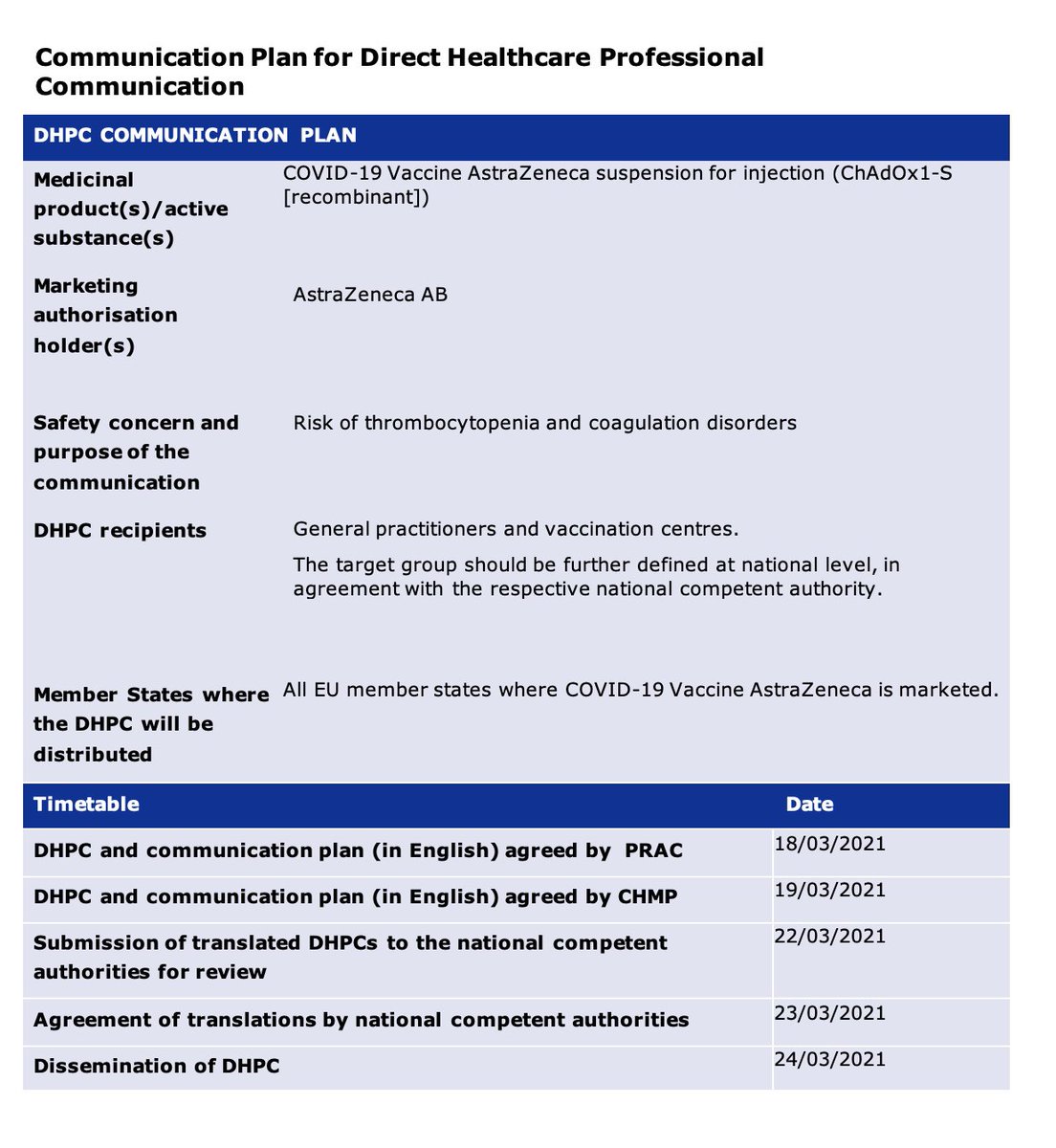 EAHPofficial's tweet photo. UPDATE #COVID19 EAHP Resource Centre: @EMA_News - COVID-19 Vaccine AstraZeneca: Direct Healthcare Professionals Communication (DHPC) on risk of #thrombocytopenia and #coagulationdisorders. Find more here: https://t.co/HLoNe35dL2 https://t.co/vZxqcar4Mu