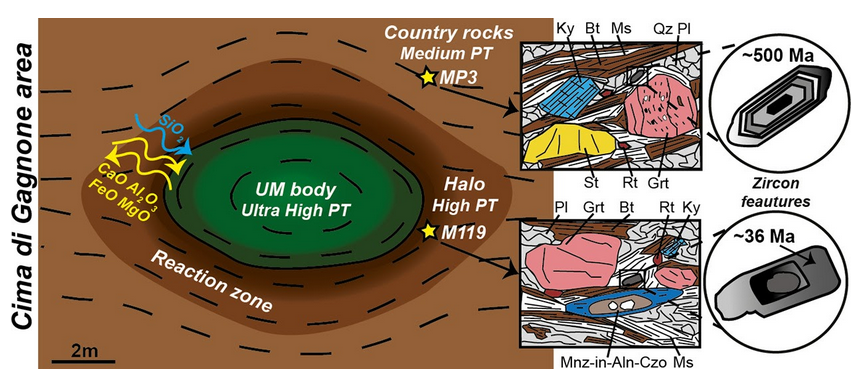 soc_min_pet's tweet image. The results by Corvò et al. show by using multidisciplinary investigations and reconstructions of the P-T-t-D paths, that a crucial chemical-physico interplay occurs between ultramafic rocks and immediately close metasediments.

doi.org/10.1016/j.lith…

 #SIMPaper