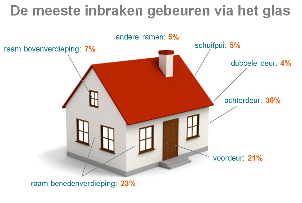 Feestdagen zijn geliefd bij inbrekers, omdat mensen dan veel van huis zijn. Deze infographic maakt de zwakke plek duidelijk waar het meest wordt ingebroken: Het glas. Behalve bij inbraakwerend glas! Een goede investering voor een veilig gevoel in en van huis…

#glasvoordelen