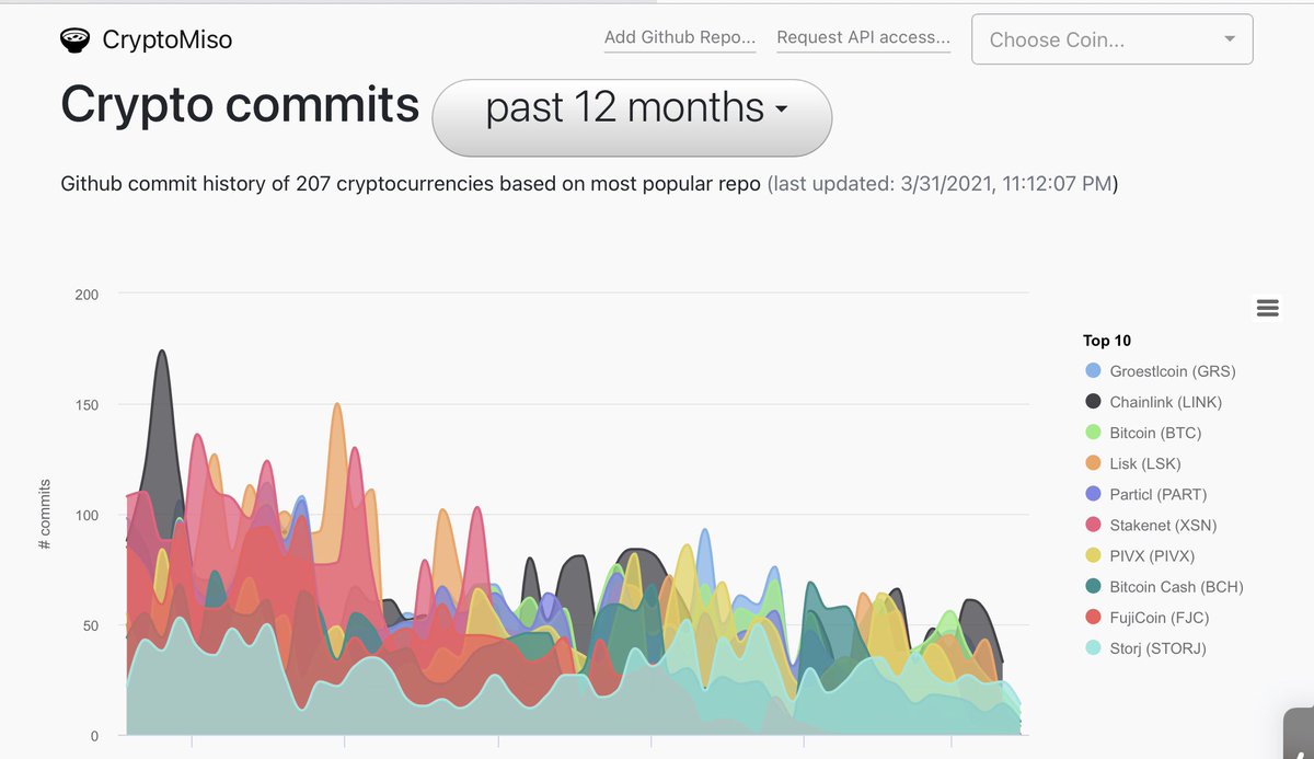 LiskSeattle's tweet photo. Looks like #Lisk has been busy, we have got some things in store. Don’t we @LiskHQ? Top 5 in commits, trailing #Bitcoin 👀
@maxkordek @github @coinbase #developer #blockchain #NFT #Crypto #Coinmarketcap #LSK #javascript #liskjs https://t.co/0ICvYx9MHx