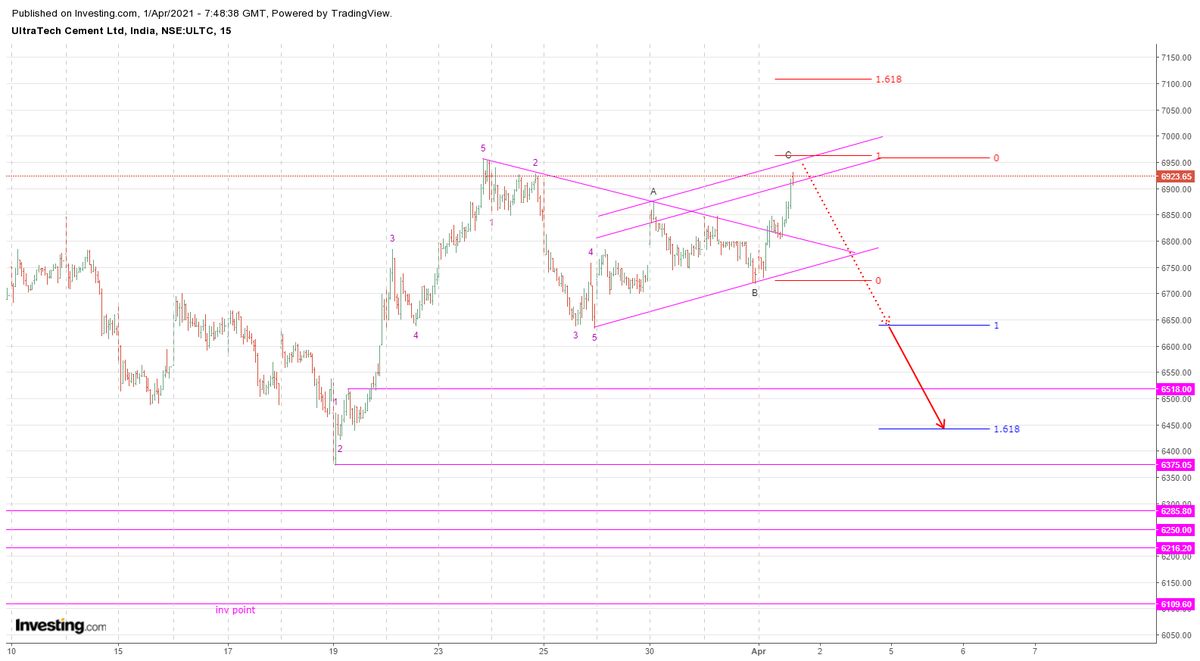 Ravaye27's tweet photo. #ultratechcement #ultratech_cement
#elliotwave #tradesetup

image link >> https://t.co/VJBzkmuvzq https://t.co/4qTlUwprMl