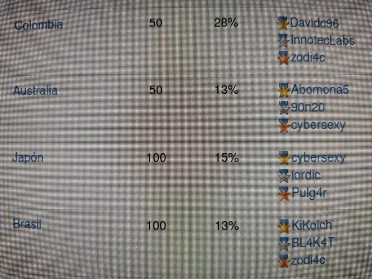 KiKoich's tweet photo. Para ser de mis primeros CTF me llevo la satisfacción de ser el primero en sacar el reto de Brasil. Currazo que se pego la organización. Enhorabuena al ganador @_zodi4c_ #Hackron2021 https://t.co/g04dTskPP5