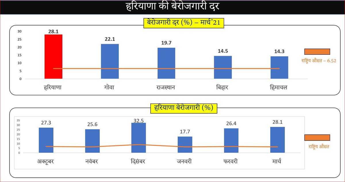 DeependerSHooda's tweet photo. Haryana again no.1 in unemployment in March'21 https://t.co/Ssd39zPEKu
